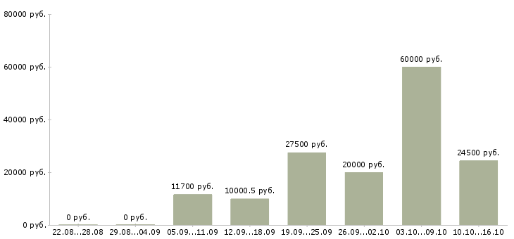 Вакансии простая работа в Орле - Медиана зарплат простая работа в Орле за 2 месяца