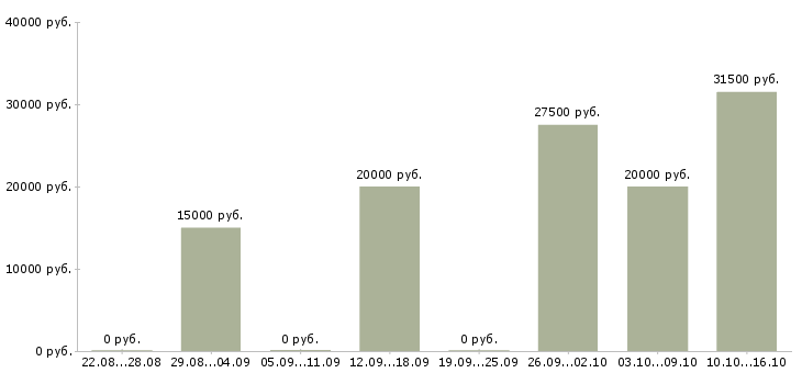 Вакансии работа на дому Калмыкия - Медиана зарплат работа на дому Калмыкия за 2 месяца