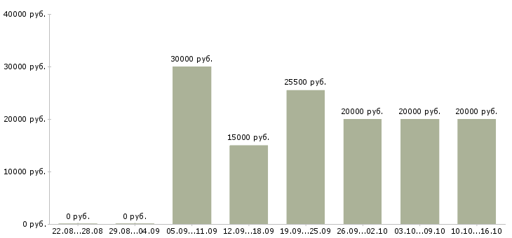 Вакансии работе в интернете без вложений в Пензе - Медиана зарплат работе в интернете без вложений в Пензе за 2 месяца