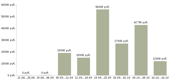 Вакансии работник медицинский в Волгограде - Медиана зарплат работник медицинский в Волгограде за 2 месяца
