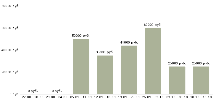 Вакансии работники в Сыктывкаре - Медиана зарплат работники в Сыктывкаре за 2 месяца