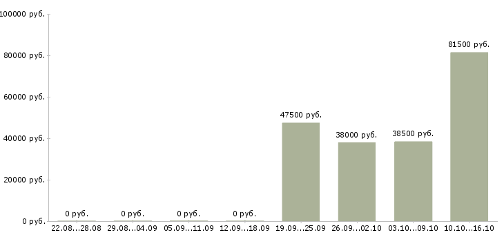 Вакансии рабочий на завод в Смоленске - Медиана зарплат рабочий на завод в Смоленске за 2 месяца