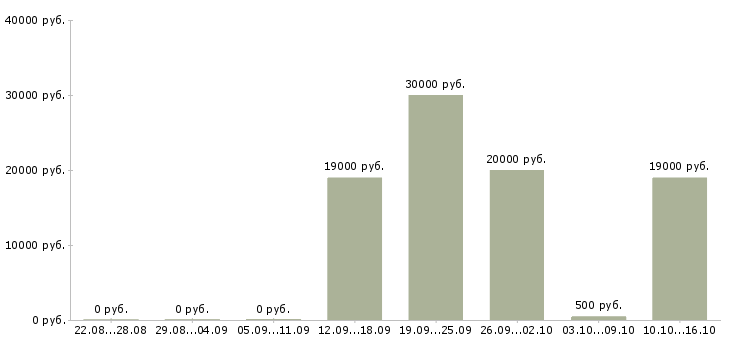 Вакансии расклейщик объявления Нижний новгород - Медиана зарплат расклейщик объявления Нижний новгород за 2 месяца