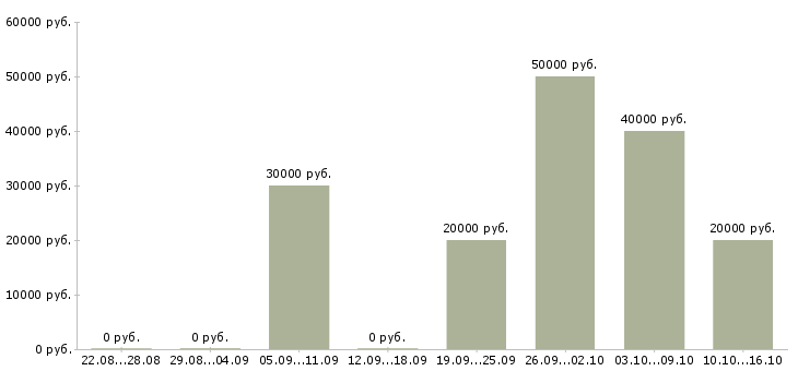 Вакансии региональный менеджер по продажам в Тюмени - Медиана зарплат региональный менеджер по продажам в Тюмени за 2 месяца