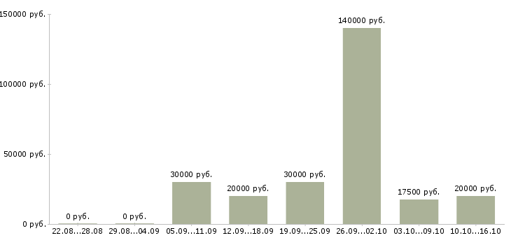 Вакансии реклама Симферополь - Медиана зарплат реклама Симферополь за 2 месяца