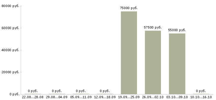 Вакансии руководитель группы в Сочи - Медиана зарплат руководитель группы в Сочи за 2 месяца