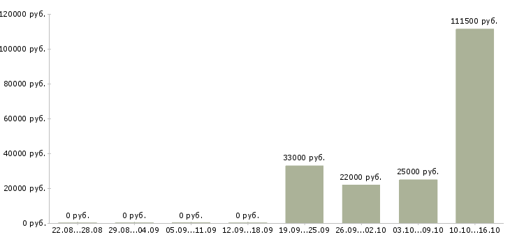 Вакансии руководитель отдела качества в Ярославле - Медиана зарплат руководитель отдела качества в Ярославле за 2 месяца