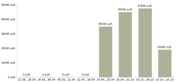 Вакансии руководитель отдела обучения в Костроме - Медиана зарплат руководитель отдела обучения в Костроме за 2 месяца