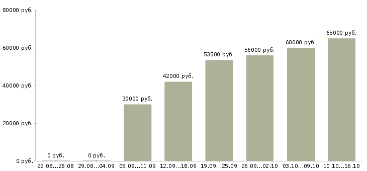 Вакансии сборщик в Курске - Медиана зарплат сборщик в Курске за 2 месяца