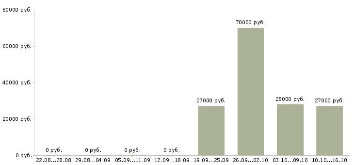 Вакансии секретарь компании в Чехове - Медиана зарплат секретарь компании в Чехове за 2 месяца