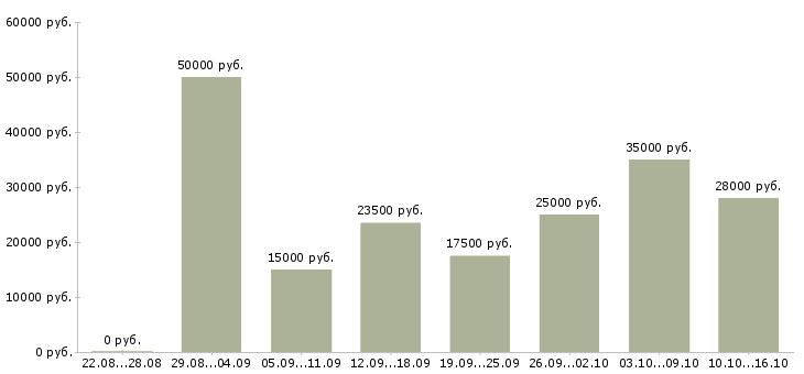 Вакансии слесари в Новокузнецке - Медиана зарплат слесари в Новокузнецке за 2 месяца