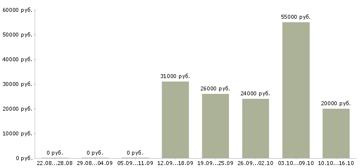 Вакансии сотрудник в интернет на дому в Сочи - Медиана зарплат сотрудник в интернет на дому в Сочи за 2 месяца