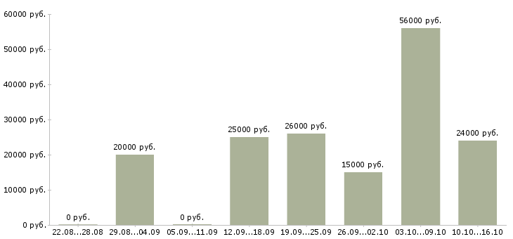 Вакансии сотрудник в магазин в Королеве - Медиана зарплат сотрудник в магазин в Королеве за 2 месяца