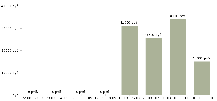 Вакансии сотрудник по офисной документации в Воронеже - Медиана зарплат сотрудник по офисной документации в Воронеже за 2 месяца