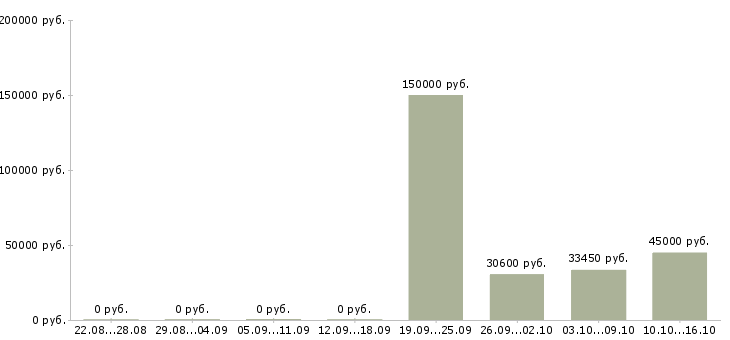 Вакансии сотрудники в организацию в Дзержинске - Медиана зарплат сотрудники в организацию в Дзержинске за 2 месяца