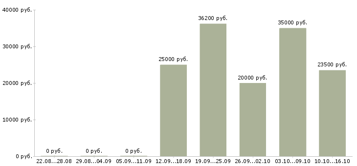 Вакансии сотрудники в организацию в Магнитогорске - Медиана зарплат сотрудники в организацию в Магнитогорске за 2 месяца