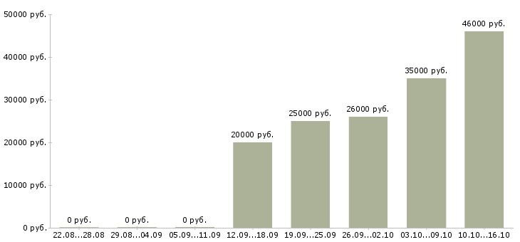 Вакансии специалист отдела в Солнечногорске - Медиана зарплат специалист отдела в Солнечногорске за 2 месяца
