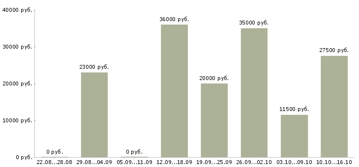 Вакансии специалист по документообороту в Иркутске - Медиана зарплат специалист по документообороту в Иркутске за 2 месяца