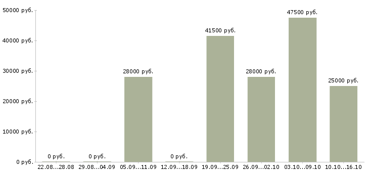 Вакансии специалист по обучениям в Махачкале - Медиана зарплат специалист по обучениям в Махачкале за 2 месяца