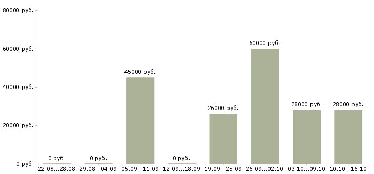 Вакансии специалист по приемке товара Башкортостан - Медиана зарплат специалист по приемке товара Башкортостан за 2 месяца