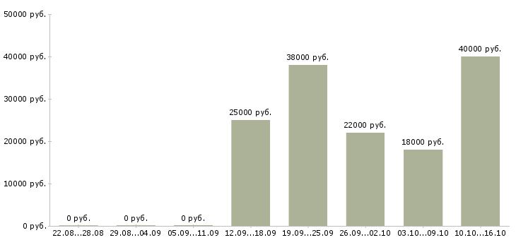 Вакансии специалист по работе с документами в Кирове - Медиана зарплат специалист по работе с документами в Кирове за 2 месяца