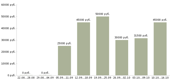 Вакансии станочник Санкт-петербург - Медиана зарплат станочник Санкт-петербург за 2 месяца