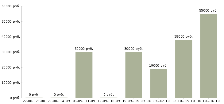 Вакансии строители Нижний новгород - Медиана зарплат строители Нижний новгород за 2 месяца