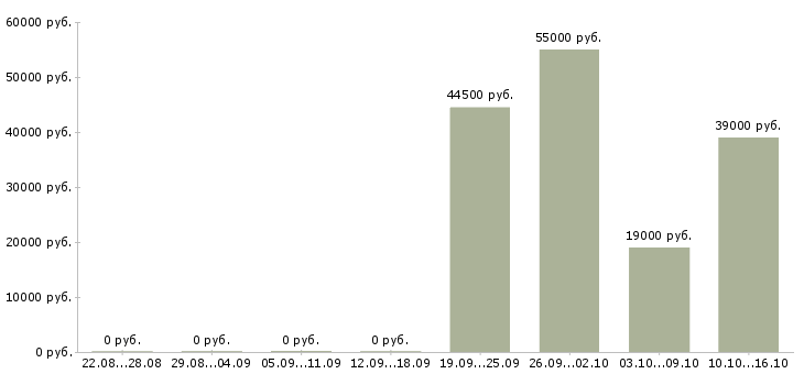 Вакансии супервайзеры в Перми - Медиана зарплат супервайзеры в Перми за 2 месяца