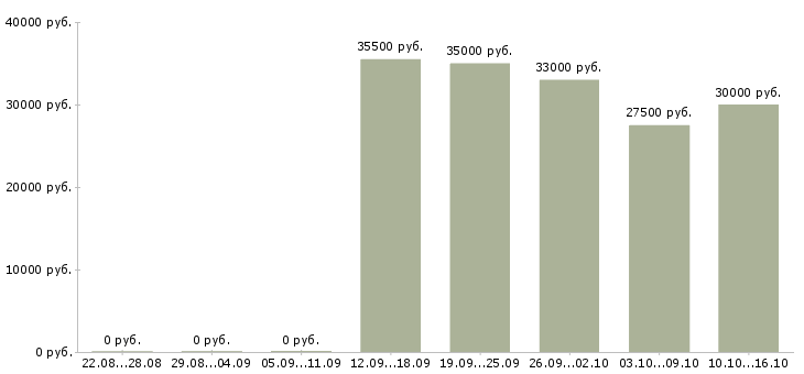 Вакансии терапевт в Новосибирске - Медиана зарплат терапевт в Новосибирске за 2 месяца