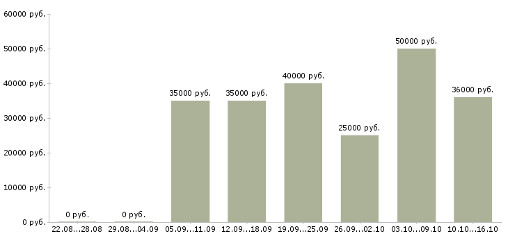 Вакансии техник по ремонту в Сургуте - Медиана зарплат техник по ремонту в Сургуте за 2 месяца