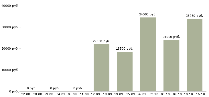 Вакансии транспортная компания в Пензе - Медиана зарплат транспортная компания в Пензе за 2 месяца