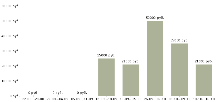 Вакансии требуются целеустремленны сотрудники в Кирове - Медиана зарплат требуются целеустремленны сотрудники в Кирове за 2 месяца