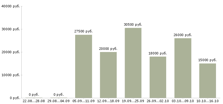 Вакансии тренер в Тюмени - Медиана зарплат тренер в Тюмени за 2 месяца