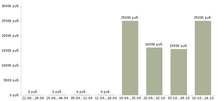 Вакансии тренинг менеджер Коми - Медиана зарплат тренинг менеджер Коми за 2 месяца