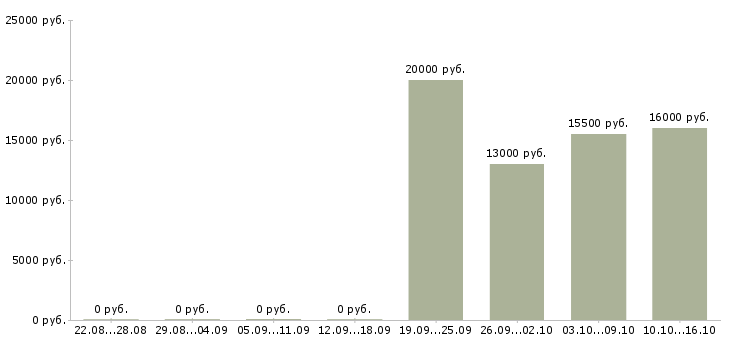 Вакансии уборщицы на работу в Рязани - Медиана зарплат уборщицы на работу в Рязани за 2 месяца