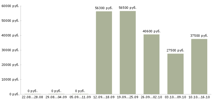 Вакансии фасовка в Белгороде - Медиана зарплат фасовка в Белгороде за 2 месяца