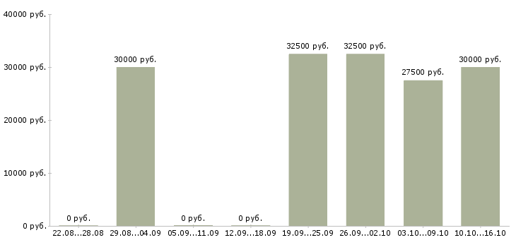 Вакансии финансовый аналитик Татарстан - Медиана зарплат финансовый аналитик Татарстан за 2 месяца