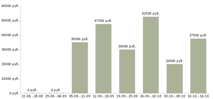 Вакансии финансовый менеджер в Архангельске - Медиана зарплат финансовый менеджер в Архангельске за 2 месяца