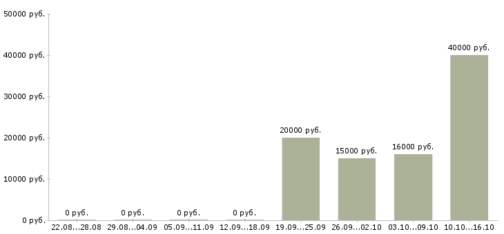 Вакансии хирург Нижний новгород - Медиана зарплат хирург Нижний новгород за 2 месяца
