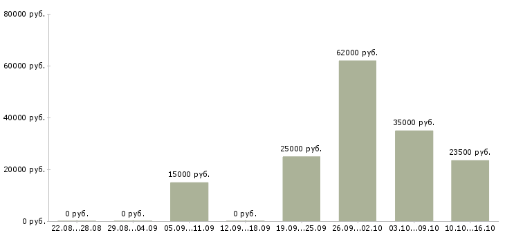 Вакансии эксперт в Ульяновске - Медиана зарплат эксперт в Ульяновске за 2 месяца