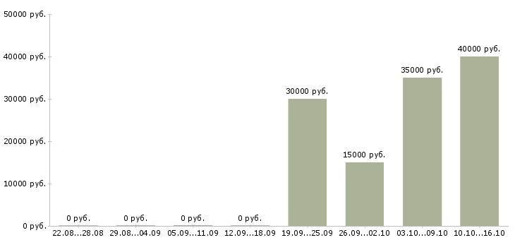 Вакансии электроник в Хабаровске - Медиана зарплат электроник в Хабаровске за 2 месяца