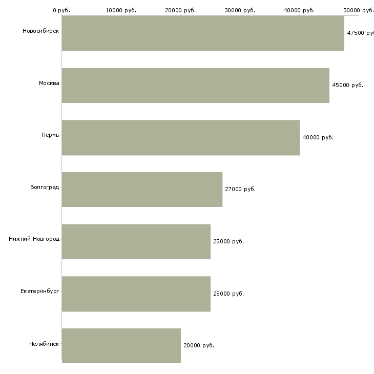 Поиск работы бухгалтер по учету готовой продукции-Медиана зарплаты для вакансии «бухгалтер по учету готовой продукции» в других городах
