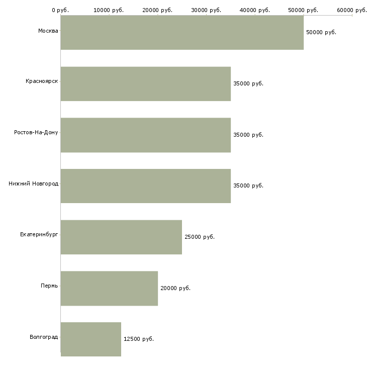 Поиск работы ведущая новостей-Медиана зарплаты для вакансии «ведущая новостей» в других городах