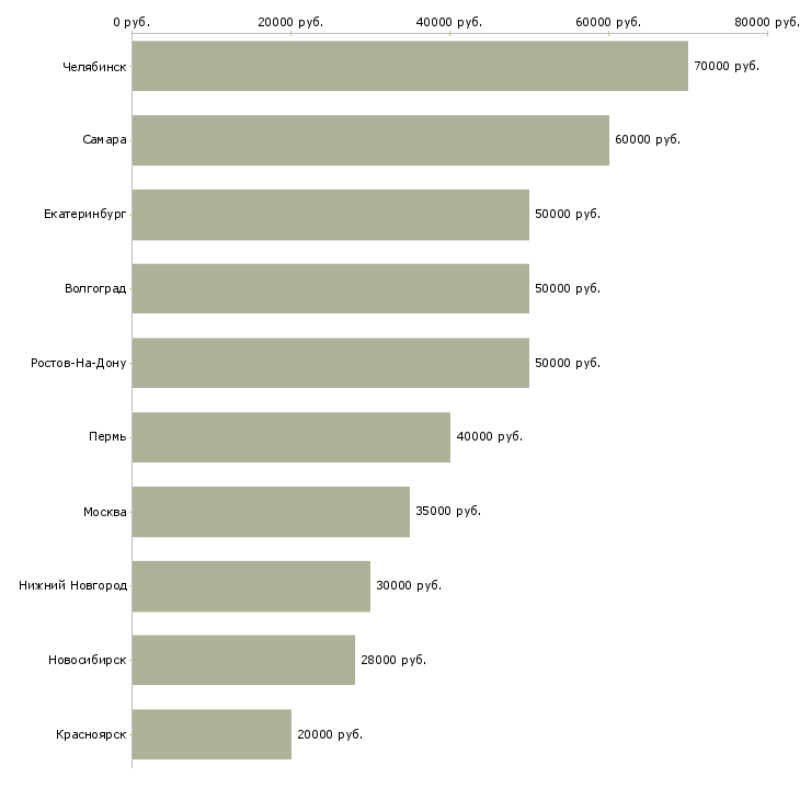 Поиск работы региональный директор-Медиана зарплаты для вакансии «региональный директор» в других городах