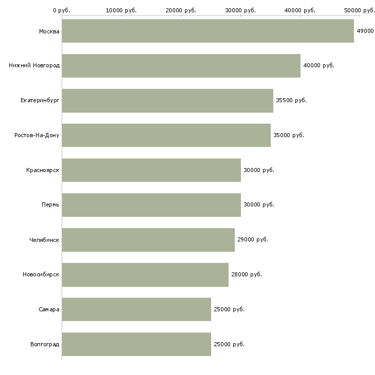 Поиск работы специалист отдела-Медиана зарплаты для вакансии «специалист отдела» в других городах