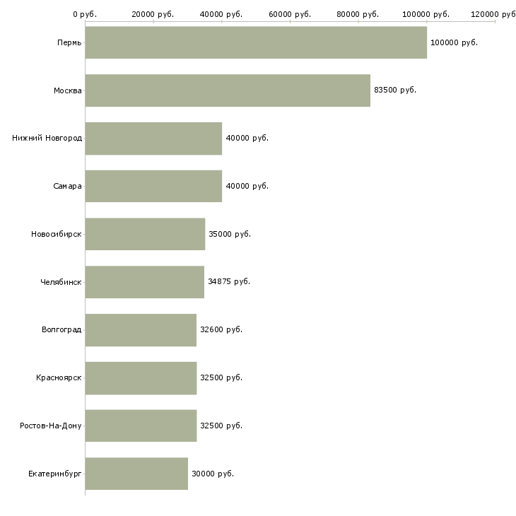 Поиск работы финансовый аналитик-Медиана зарплаты для вакансии «финансовый аналитик» в других городах
