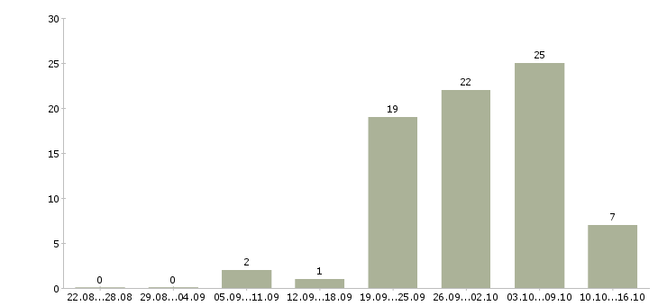 Работа специалист по мониторингу Башкортостан - Число вакансий Башкортостан по специальности специалист по мониторингу за 2 месяца