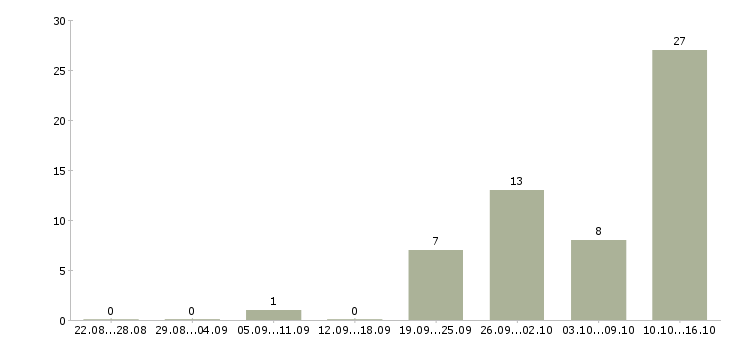 Работа специалист по приемке товара Башкортостан - Число вакансий Башкортостан по специальности специалист по приемке товара за 2 месяца
