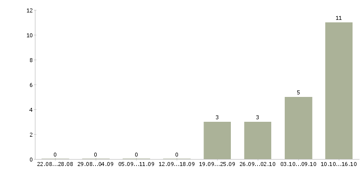 Работа продажа автомобилей Дагестан - Число вакансий Дагестан по специальности продажа автомобилей за 2 месяца