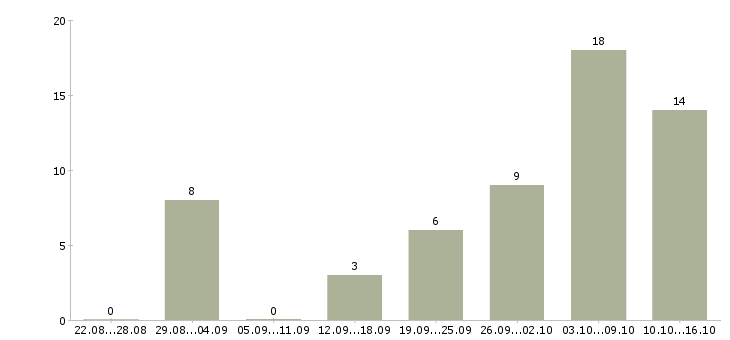 Работа без опыта обучение Йошкар-ола - Число вакансий Йошкар-ола по специальности без опыта обучение за 2 месяца